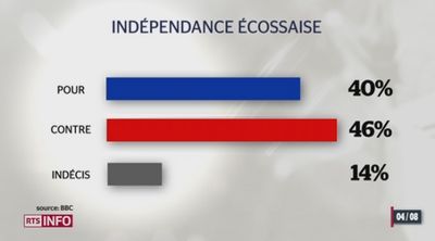 Ecosse: le Parti national a lancé un référendum pour sortir du Royaume-Uni [RTS]