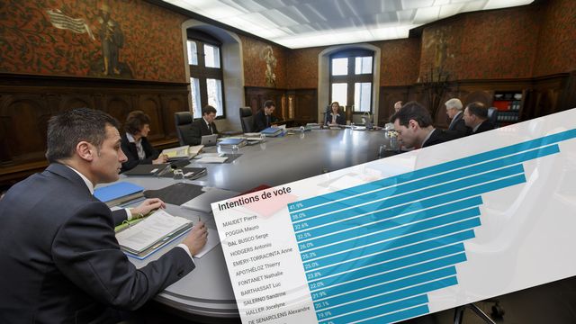 Le Conseil d'Etat genevois sortant et les résultats du sondage Sotomo en vue des élections cantonales 2018. [Salvatore Di Nolfi - Keystone/RTS]