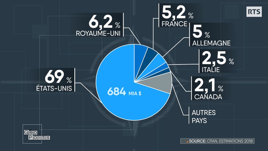 Les plus gros contributeurs au budget de l'OTAN