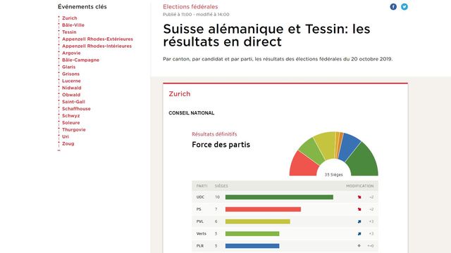 Les résultats de la Suisse alémanique et du Tessin [RTS]