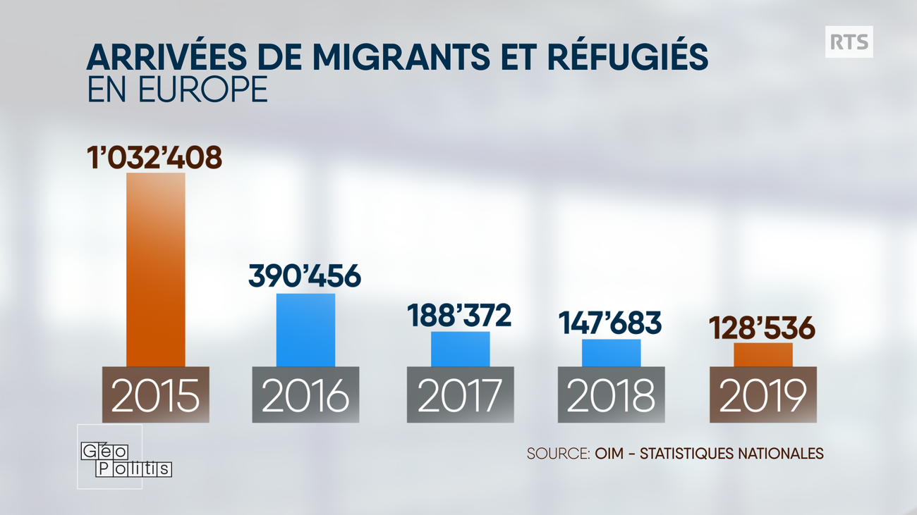 Arrivées de migrants et réfugiés en Europe de 2015 à 2019.