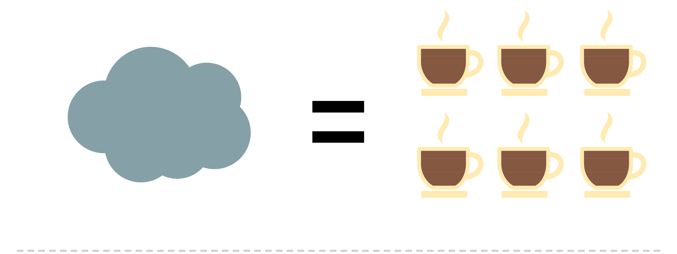 Ecobilans - Stockage cloud vs café