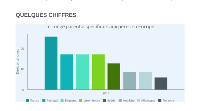 Infographie résumant les différents régimes de congés paternités en Europe. [Piktochart / RST Découverte]