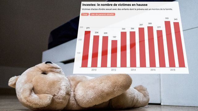 La statistique policière révèle le nombre d'incestes en Suisse. [AFP]
