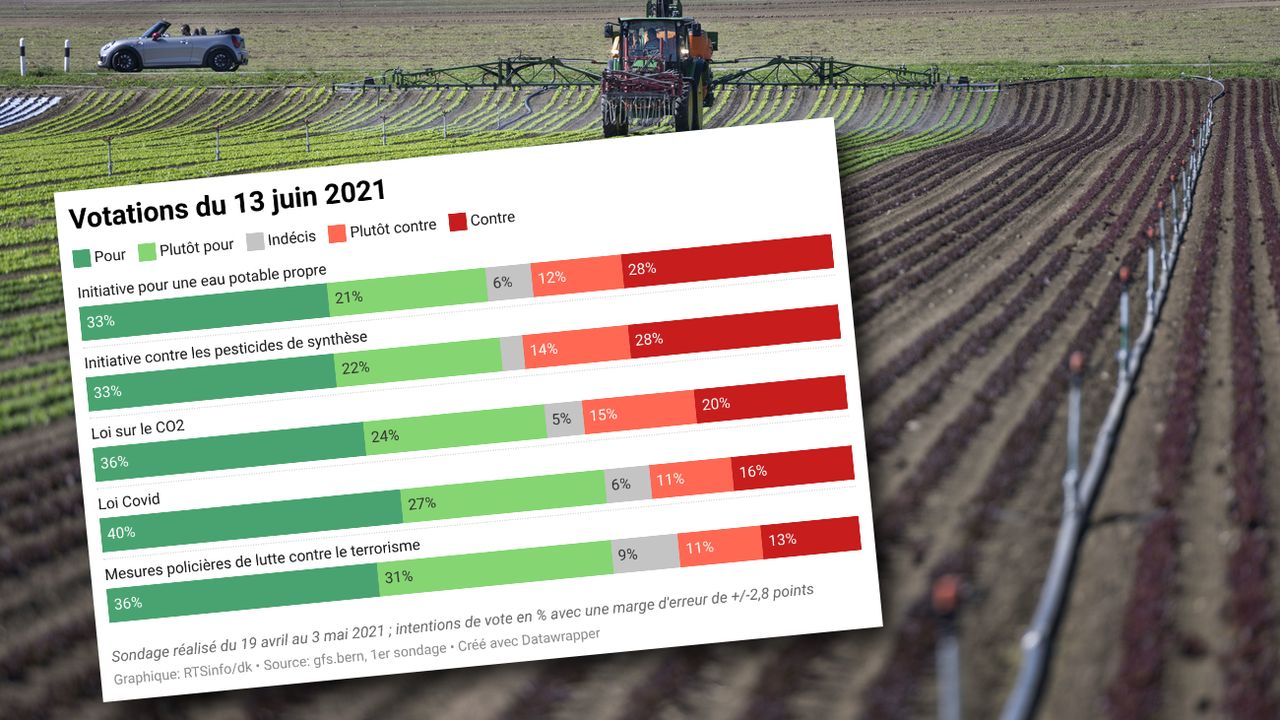 Deux petits oui aux initiatives sur les pesticides et un soutien à la loi sur le CO2, selon un sondage SSR