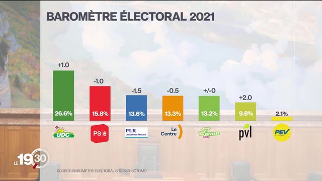 Selon le baromètre électoral 2021, l'UDC et les Verts libéraux progressent. Le PLR et le PS reculent [RTS]