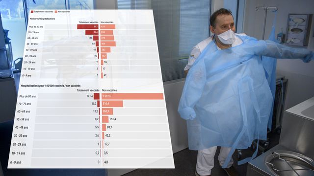 Les hospitalisations par classe d'âge en Suisse selon le statut vaccinal. [RTS - Keystone]