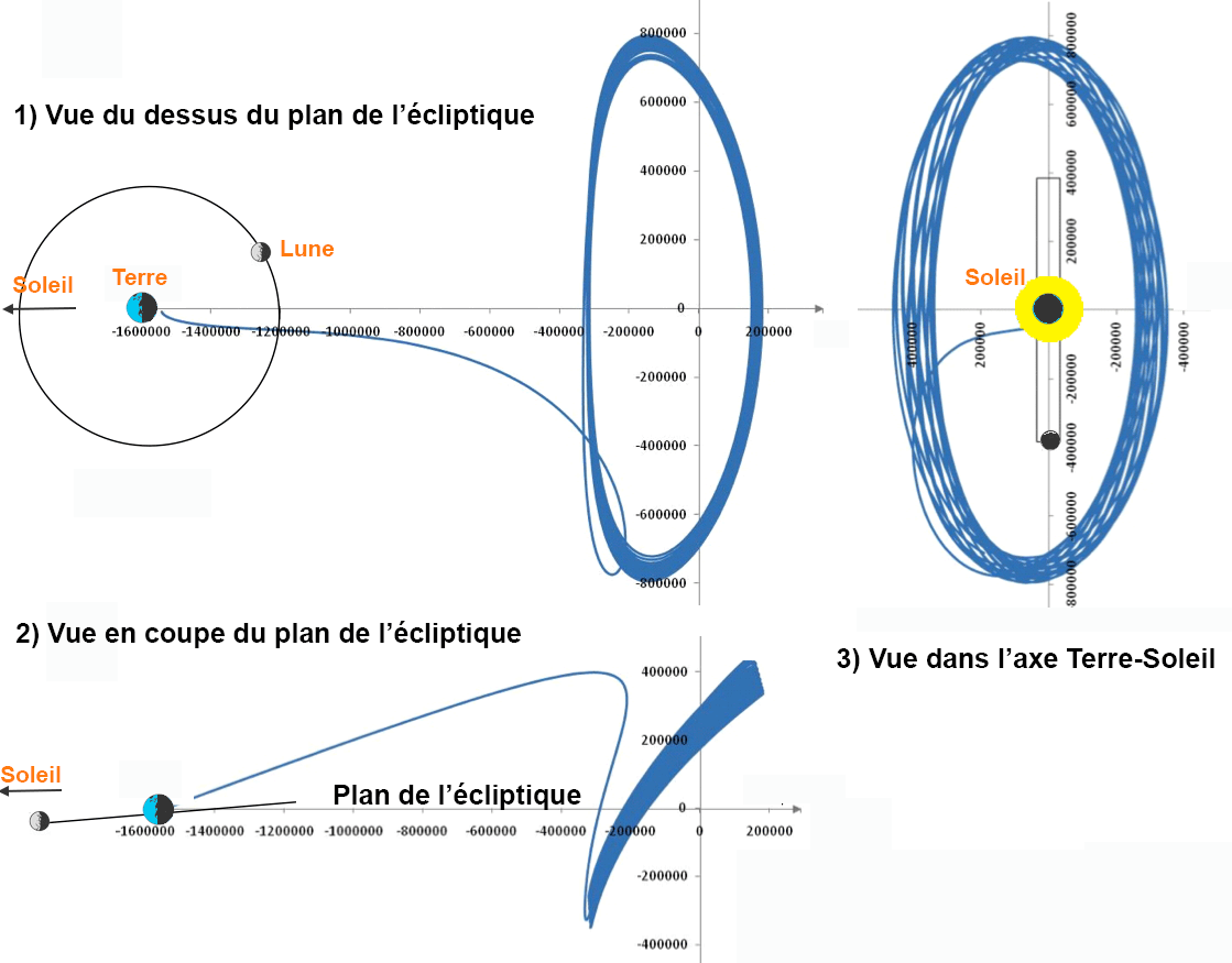 La órbita del telescopio espacial James Webb a lo largo de tres ejes. [Wikimedia Commons - NASA]