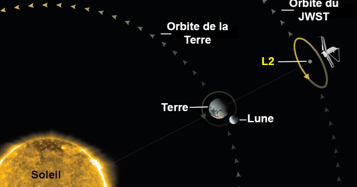 Photo of Lagrange Points, un destino espacial muy atractivo – rts.ch