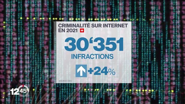 La cybercriminalité est en forte croissance en Suisse. Le nombre d’infractions a augmenté de 24% avec plus de 30'000 cas l’an dernier et a atteint 40% à Neuchâtel. [RTS]