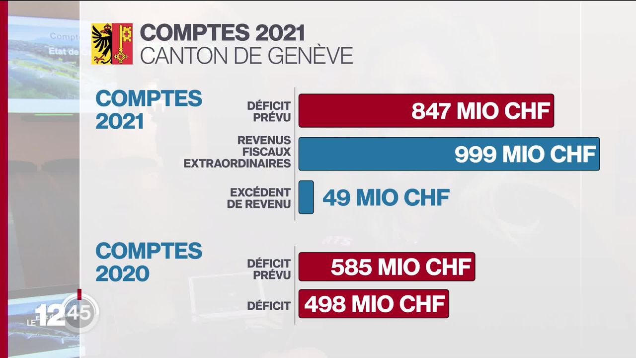 Comptes 2021 de l'État de Genève: excédent de 49 millions [RTS]