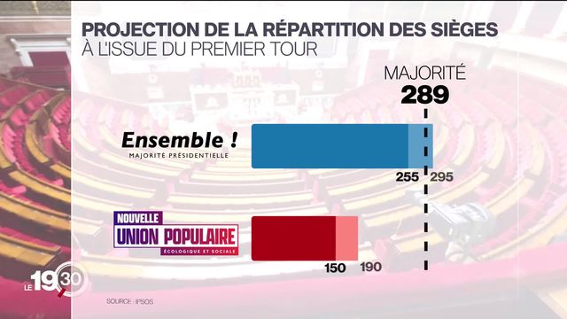 Législatives françaises: Mélenchon talonne Macron [RTS]