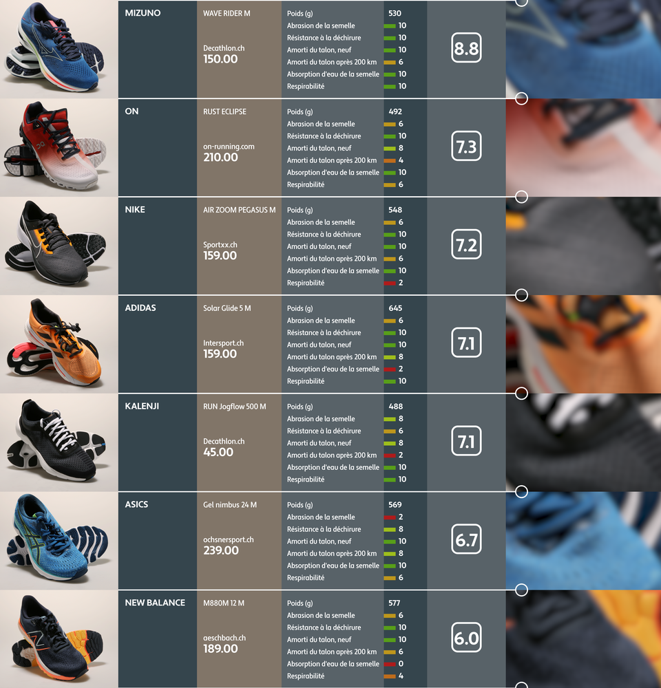 Chaussures de course pour hommes: test de solidité. [RTS]
