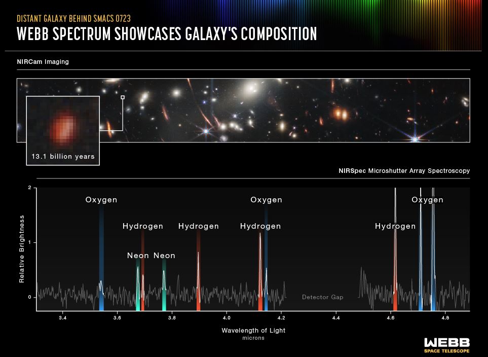 The first spectroscopie of the composition of a galaxie lointaine donnée by the instrument NIRSpec se trouvant sur le telescope spatial James Webb. [NIRSpec Emission Spectrum/JWST - NASA, ESA, CSA, STScI]