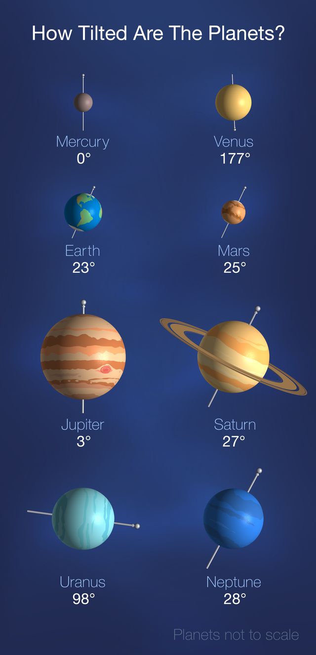 The tilt of each planet in our Solar System on their axis. [JPL-Caltech/Richard Barkus - NASA]