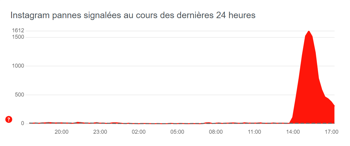Screenshot of a graph from the Downdetector site (status at 5:30 p.m.), which puts the number of Instagram outages reported on October 31, 2022 at several thousand, with a peak around 3:00 p.m. (2:00 p.m. GMT). [Downdetector]