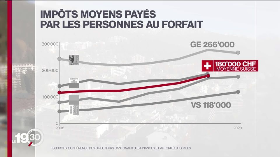 En 2020, le Valais est devenu le canton comptant le plus de bénéficiaires du forfait fiscal. C'est une première qui fait parler. [RTS]