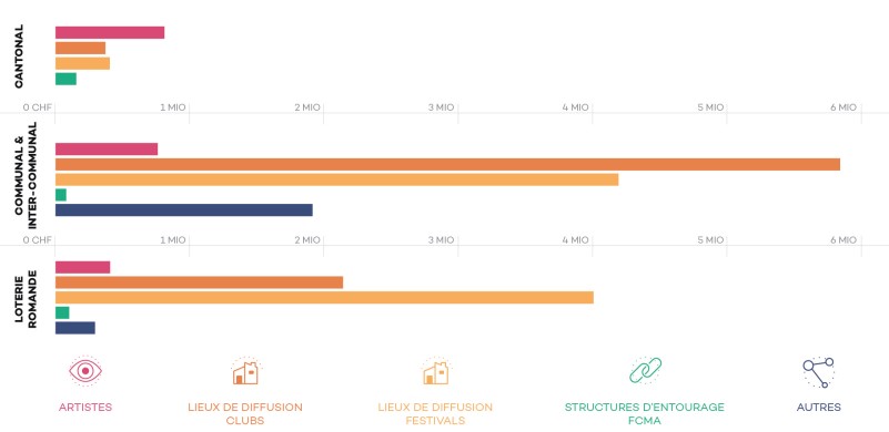 Amount of subsidies by administrative level and by type of beneficiary. [FCMA/PETZI]