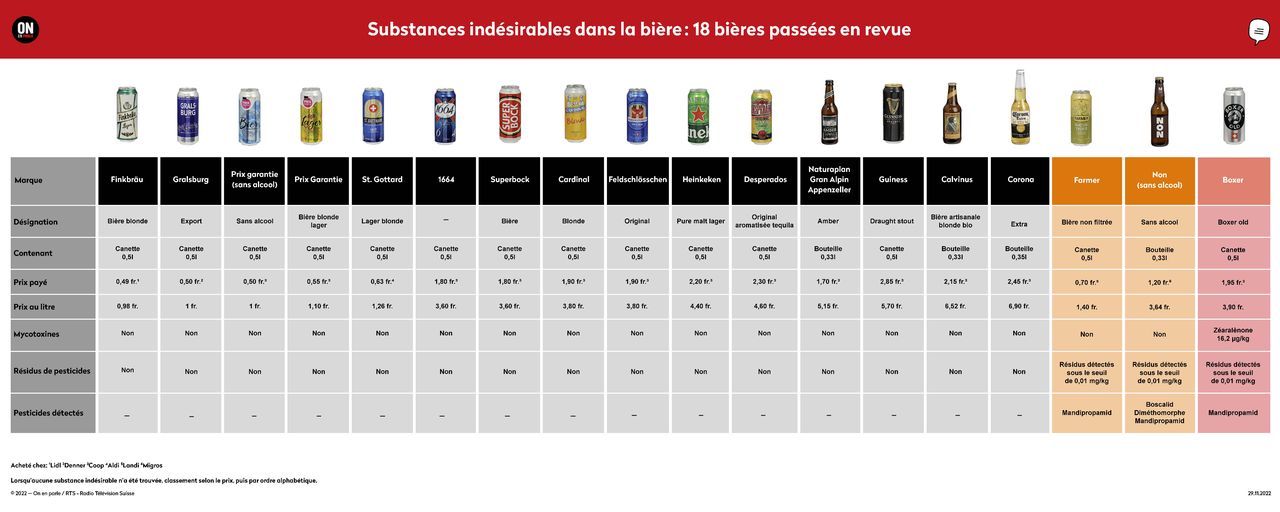 Les substances indésirables dans la bière. [OEP/RTS]