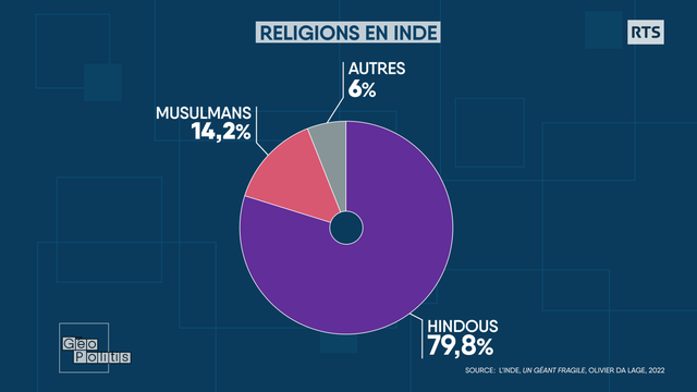 El Islam es la segunda religión más grande de la India, detrás del hinduismo. [Géopolitis - RTS]