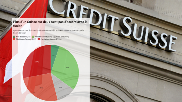 Une majorité du peuple suisse sceptique avec le rachat de Credit Suisse par UBS, selon un sondage SSR. [RTS]