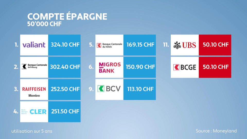 Comparaison des comptes bancaires des grandes banques et des quatre plus grandes banques cantonales de Suisse romande. [RTS]