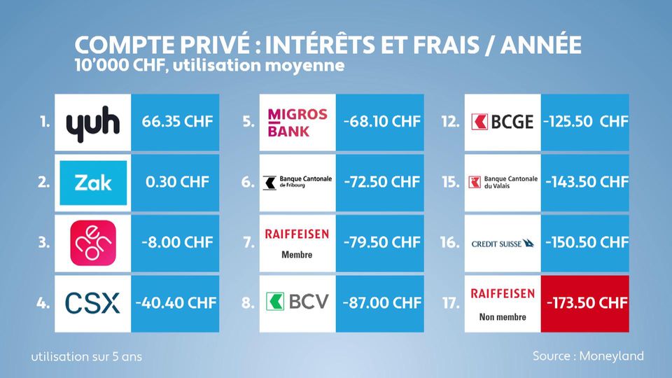 Comparaison des comptes bancaires des grandes banques et des quatre plus grandes banques cantonales de Suisse romande. [RTS]