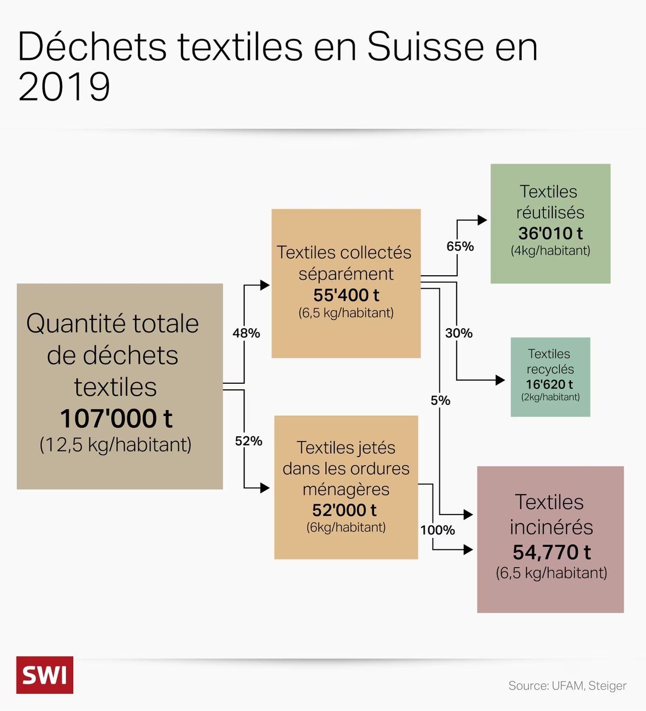 Textile waste in Switzerland in 2019. [Kai Reusser - swissinfo.ch]