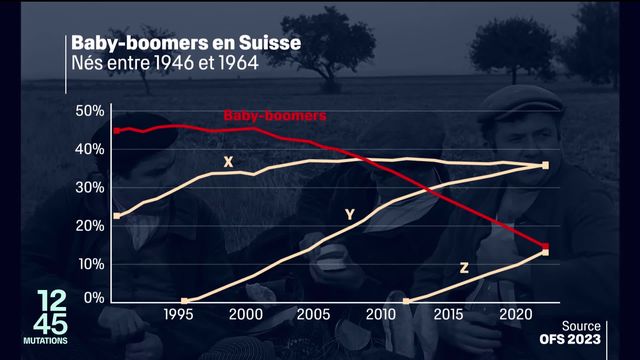 En Suisse 18 pourcent de la population a plus de 60 ans. Ces baby-boomers sont chaque année de plus en plus nombreux à partir à la retraite. Reportage. [RTS]